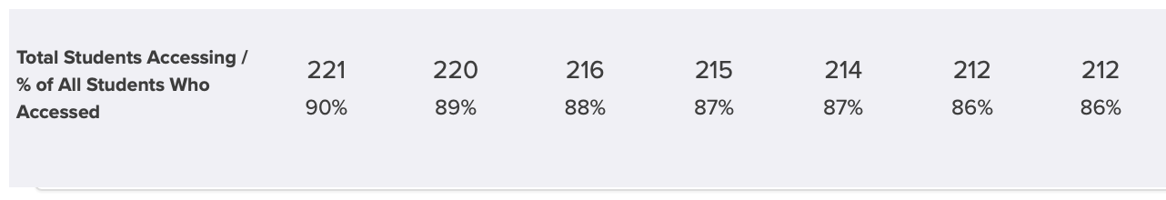 Screenshot of total statistics for each lecture section