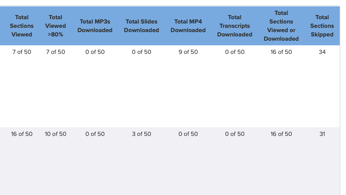 Screenshot of total statistics for each student
