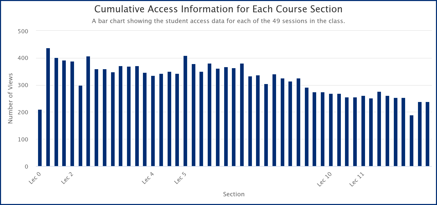 Screenshot of bar graph in the Cumulative Access Information for Each Course Section report