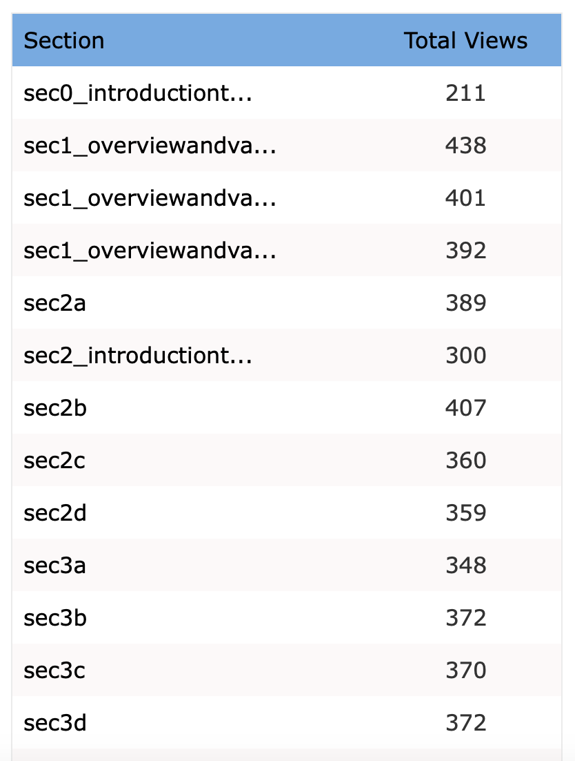 Screenshot of table in the Cumulative Access Information for Each Course Section report
