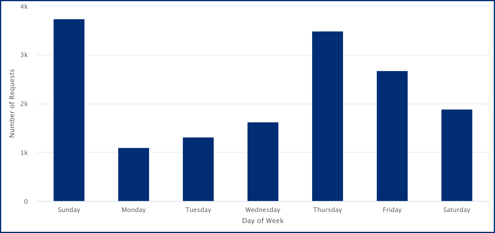 Screenshot of day of the week bar graph in the Report on Student Views of Lectures by Time