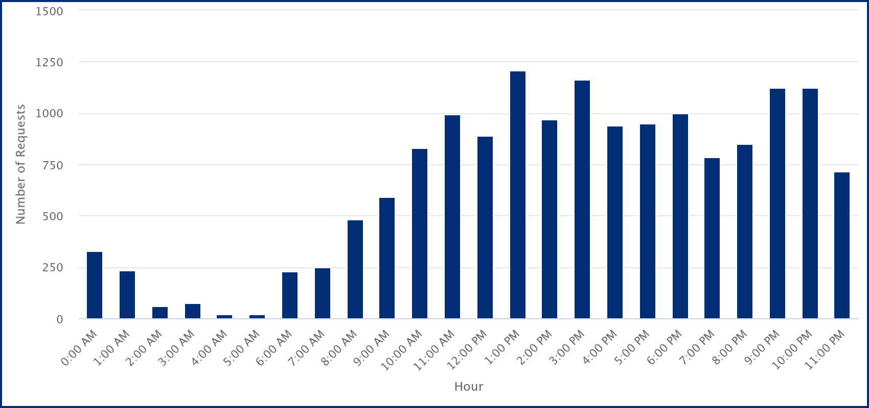Screenshot of time of day bar graph in the Report on Student Views of Lectures by Time