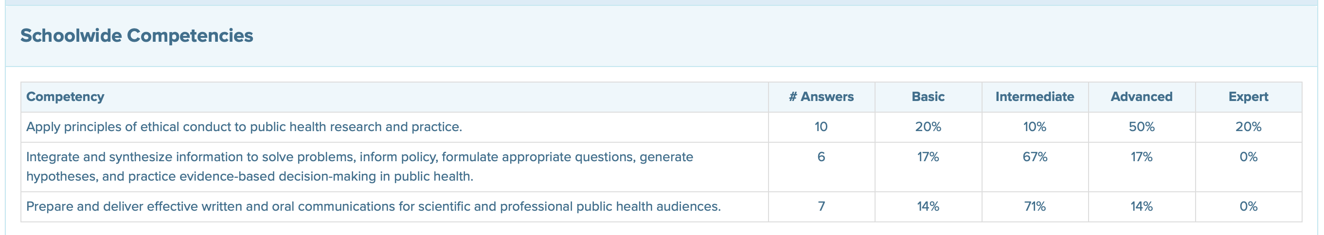 Screenshot of View Overall Competencies report