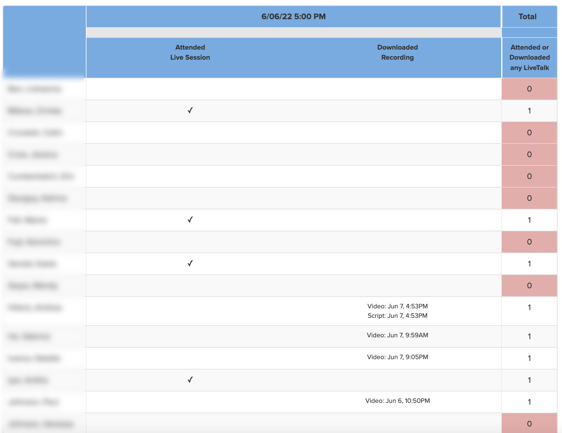 Screenshot of LiveTalk attendance report, with some attending live and others downloading, indicated with check marks or timestamps