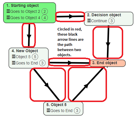 Diagram with highlights around arrow lines showing the paths between simulation objects